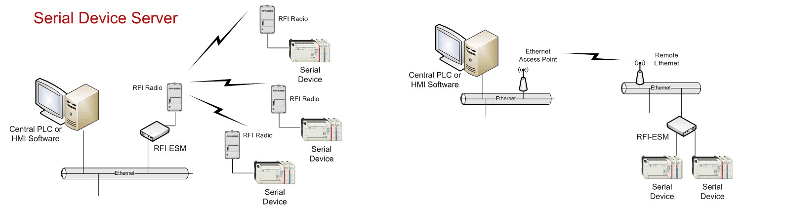 Ethernet Serial Module
